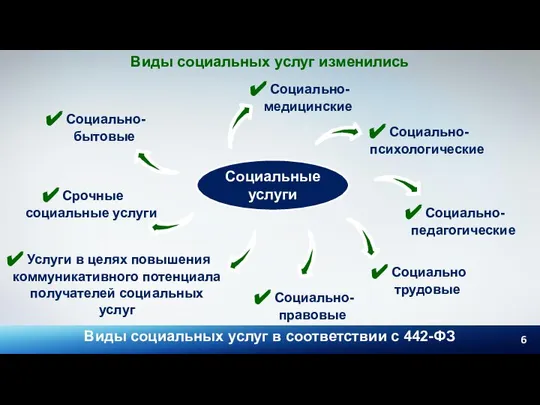 Виды социальных услуг в соответствии с 442-ФЗ Социальные услуги Виды социальных