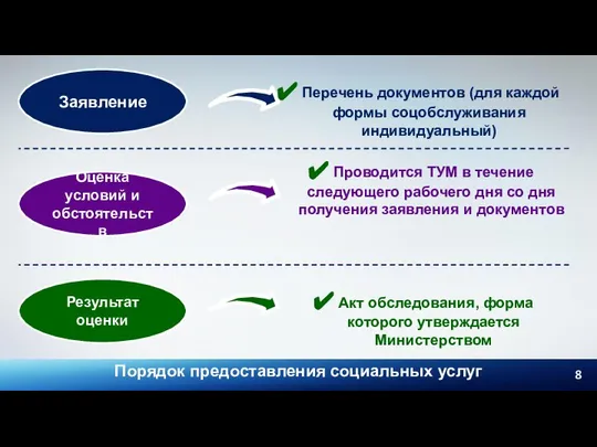 Порядок предоставления социальных услуг Заявление Перечень документов (для каждой формы соцобслуживания