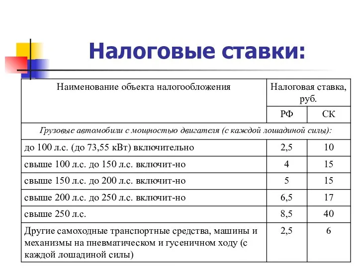 Налоговые ставки: