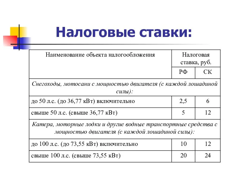 Налоговые ставки: