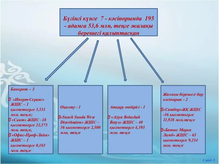 Банкрот - 3 «Инерт-Сервис» ЖШС – 1 қызметкерге 3,331 млн. теңге;