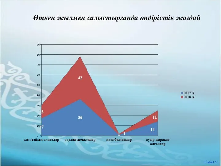 Өткен жылмен салыстырғанда өндірістік жағдай Слайд 5