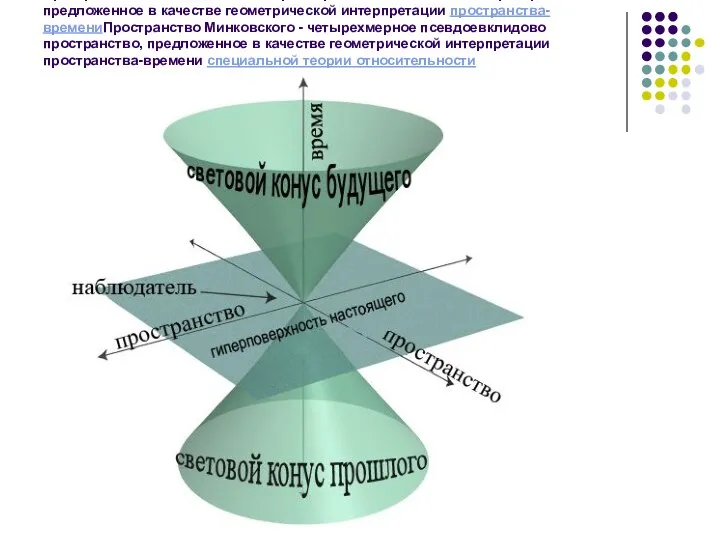 Пространство Минковского - четырехмерное псевдоевклидово пространство, предложенное в качестве геометрической интерпретации