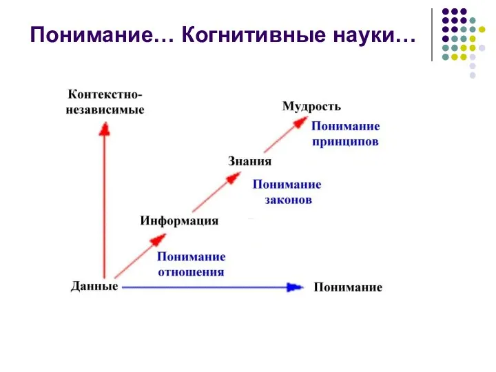 Понимание… Когнитивные науки…