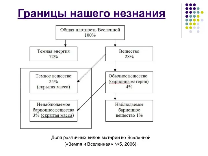 Границы нашего незнания Доля различных видов материи во Вселенной («Земля и Вселенная» №5, 2006).