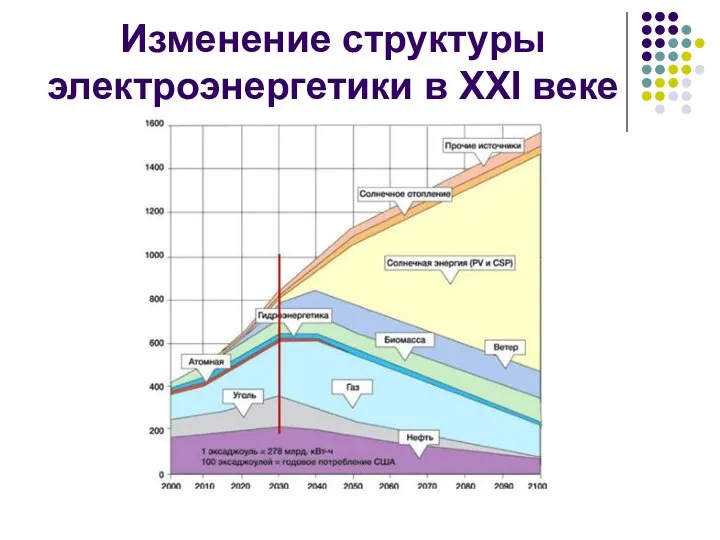 Изменение структуры электроэнергетики в ХХI веке