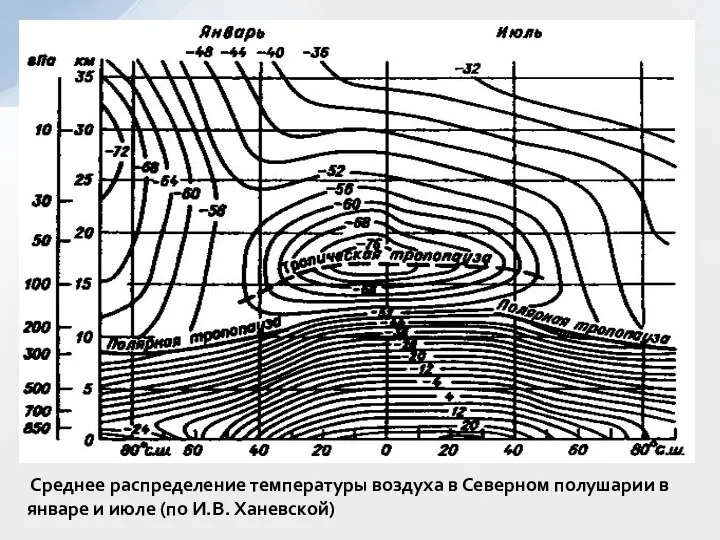 Среднее распределение температуры воздуха в Северном полушарии в январе и июле (по И.В. Ханевской)