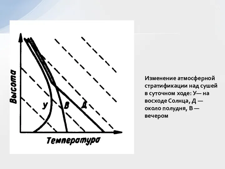 Изменение атмосферной стратификации над сушей в суточном ходе: У— на восходе