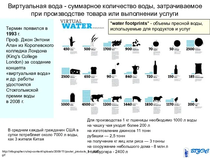 Виртуальная вода - суммарное количество воды, затрачиваемое при производстве товара или