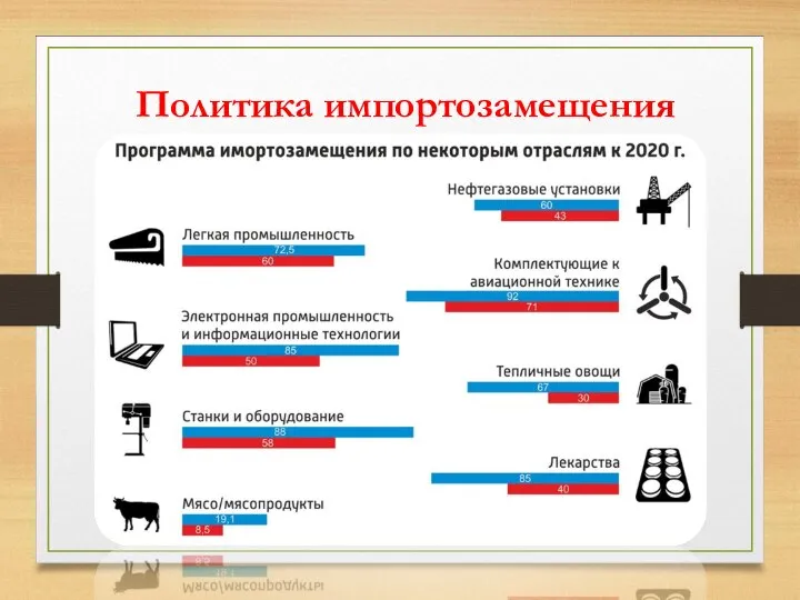 Политика импортозамещения