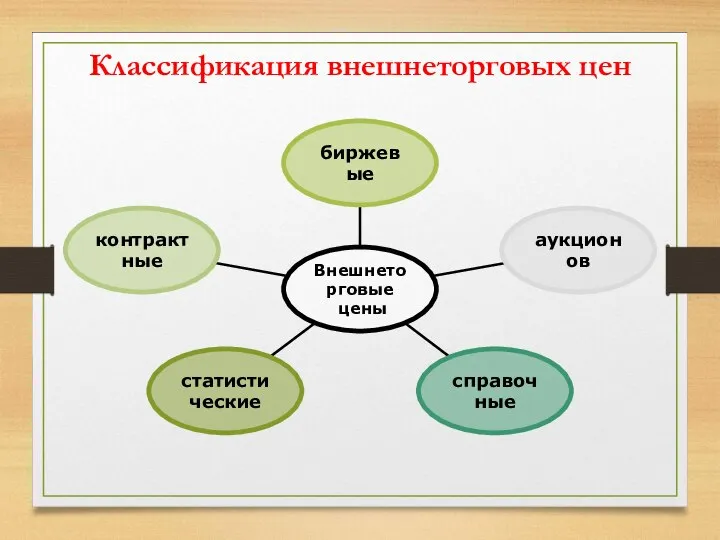 Классификация внешнеторговых цен