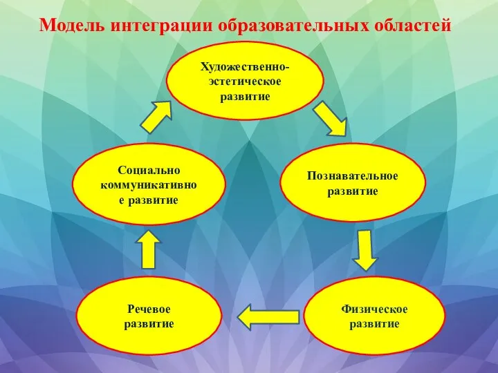 Модель интеграции образовательных областей Художественно-эстетическое развитие Познавательное развитие Физическое развитие Речевое развитие Социально коммуникативное развитие