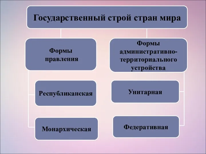 Государственный строй стран мира Формы административно- территориального устройства Формы правления Республиканская Монархическая Унитарная Федеративная