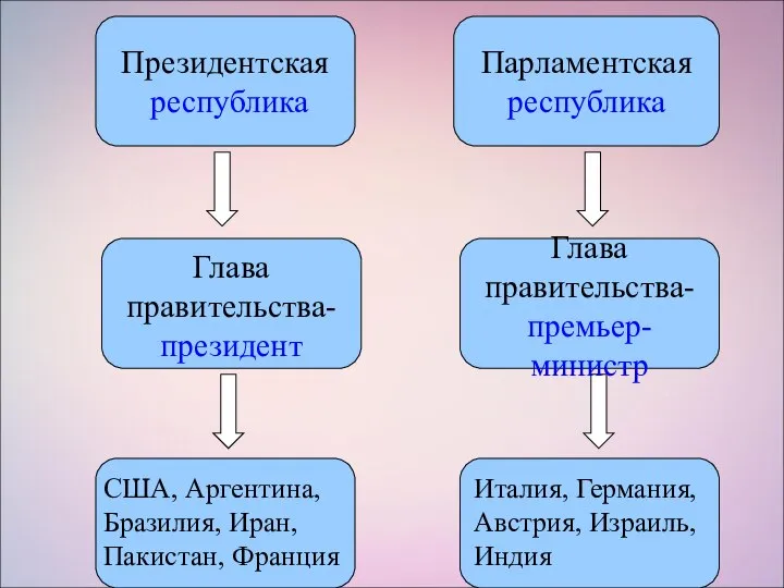 Президентская республика Глава правительства- президент Глава правительства- премьер-министр Парламентская республика США,