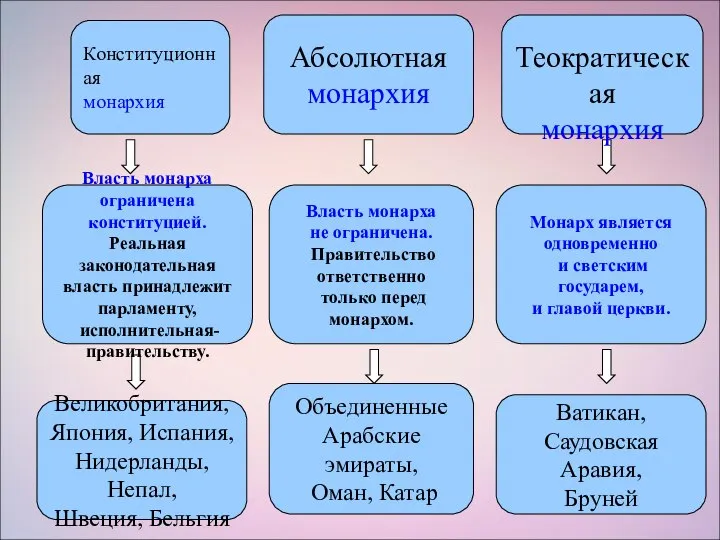 Конституционная монархия Абсолютная монархия Теократическая монархия Монарх является одновременно и светским