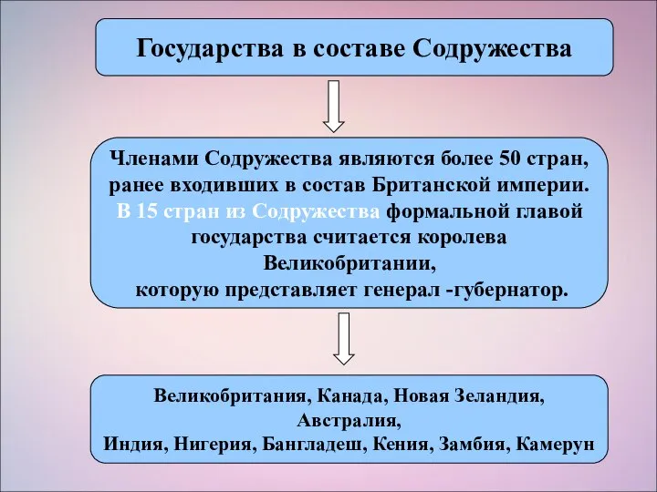 Государства в составе Содружества Членами Содружества являются более 50 стран, ранее