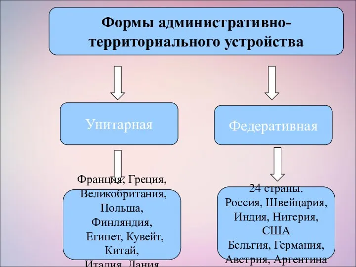 Формы административно- территориального устройства Франция, Греция, Великобритания, Польша, Финляндия, Египет, Кувейт,