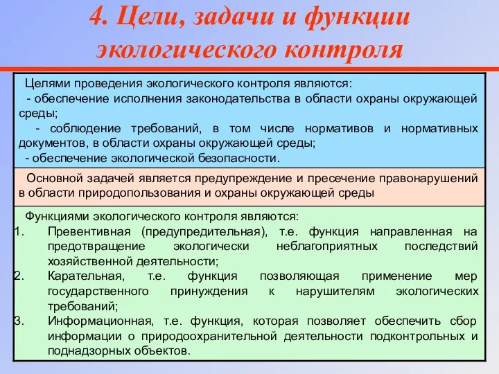 4. Цели, задачи и функции экологического контроля