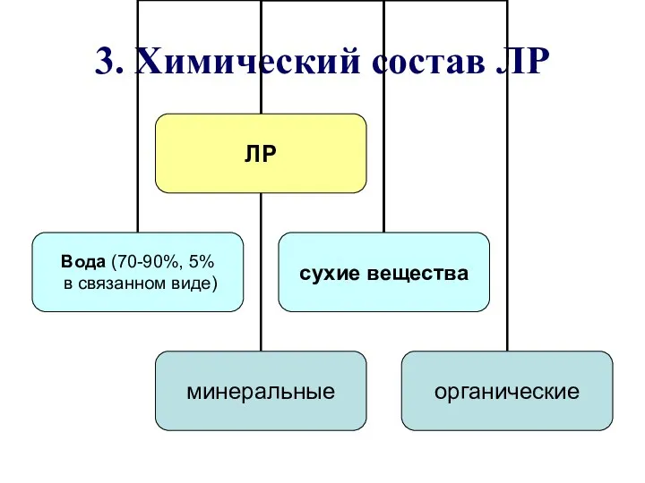 3. Химический состав ЛР