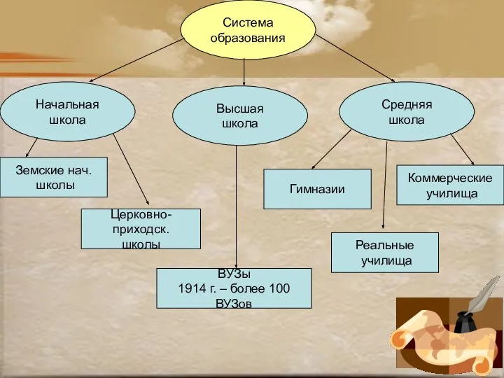 Система образования Система образования Начальная школа Высшая школа Средняя школа Земские