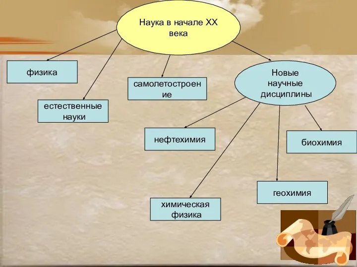 Наука в начале XX века физика самолетостроение естественные науки химическая физика