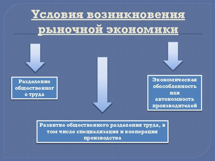 Условия возникновения рыночной экономики Разделение общественного труда Экономическая обособленность или автономность