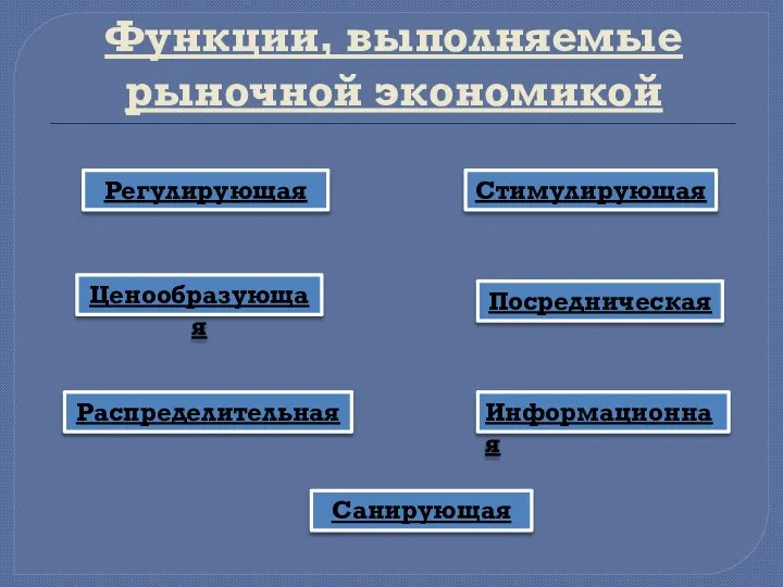 Функции, выполняемые рыночной экономикой Регулирующая Стимулирующая Информационная Посредническая Ценообразующая Санирующая Распределительная