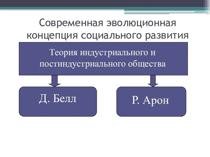 Современная эволюционная концепция социального развития Теория индустриального и постиндустриального общества Д. Белл Р. Арон