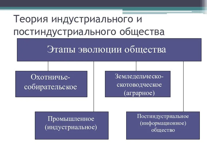 Теория индустриального и постиндустриального общества Этапы эволюции общества Охотничье-собирательское Земледельческо-скотоводческое (аграрное) Промышленное (индустриальное) Постиндустриальное (информационное) общество