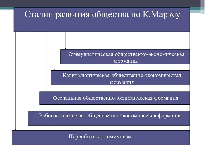 Первобытный коммунизм Рабовладельческая общественно-экономическая формация Феодальная общественно-экономическая формация Капиталистическая общественно-экономическая формация