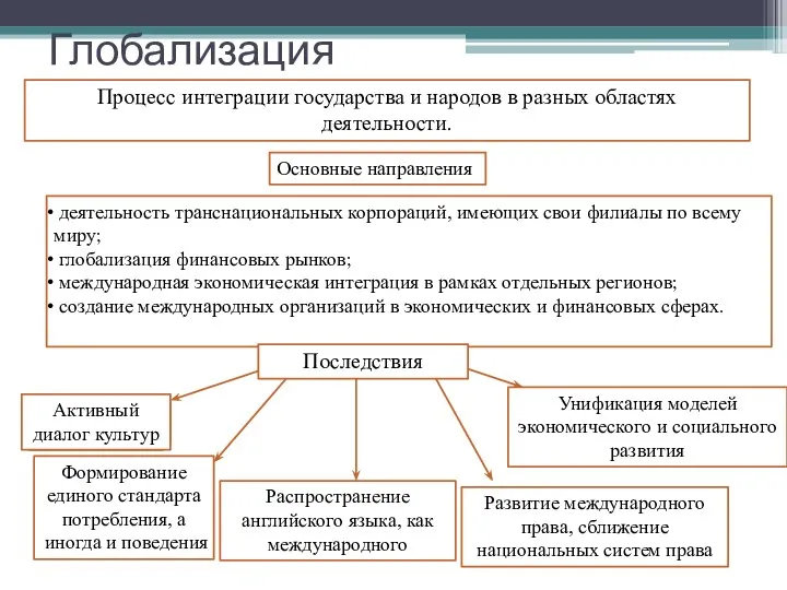 Глобализация Процесс интеграции государства и народов в разных областях деятельности. Основные