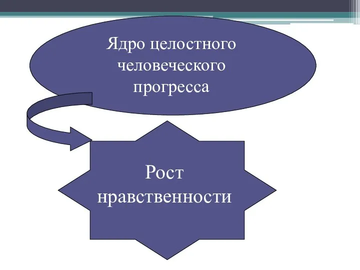 Ядро целостного человеческого прогресса Рост нравственности