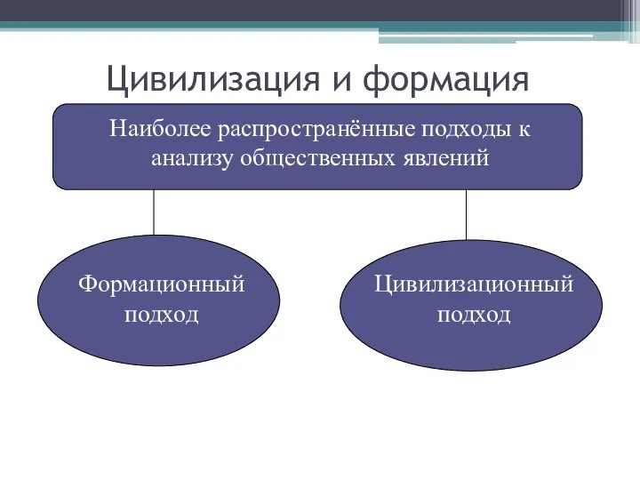 Цивилизация и формация Наиболее распространённые подходы к анализу общественных явлений Формационный подход Цивилизационный подход