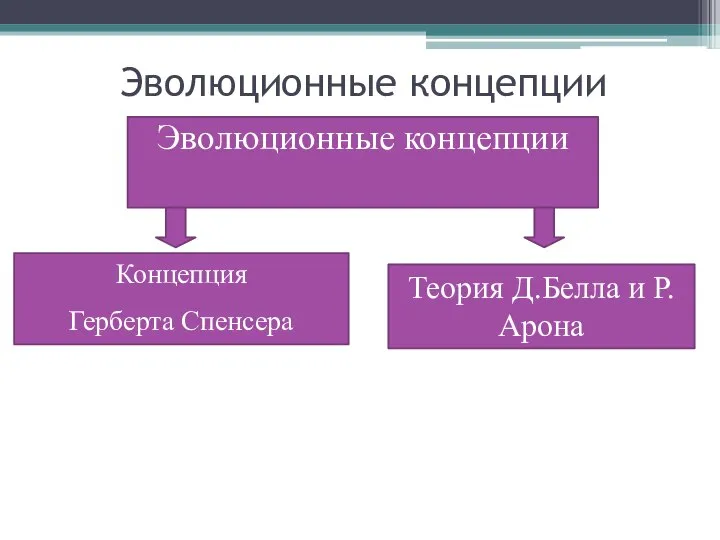 Эволюционные концепции Эволюционные концепции Концепция Герберта Спенсера Теория Д.Белла и Р.Арона