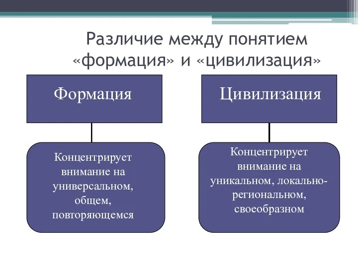 Различие между понятием «формация» и «цивилизация» Формация Цивилизация Концентрирует внимание на