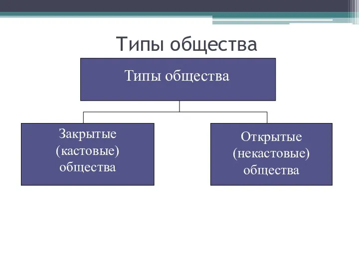 Типы общества Типы общества Закрытые (кастовые) общества Открытые (некастовые) общества