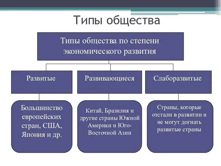 Типы общества Типы общества по степени экономического развития Развитые Развивающиеся Слаборазвитые