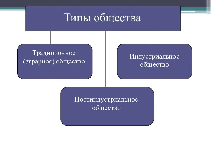 Типы общества Традиционное (аграрное) общество Индустриальное общество Постиндустриальное общество