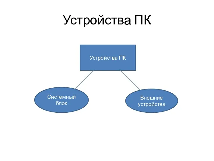 Устройства ПК Устройства ПК Системный блок Внешние устройства