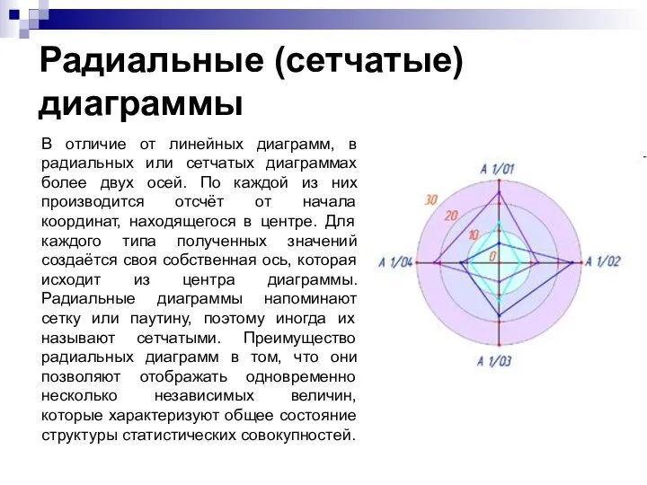 Радиальные (сетчатые) диаграммы В отличие от линейных диаграмм, в радиальных или