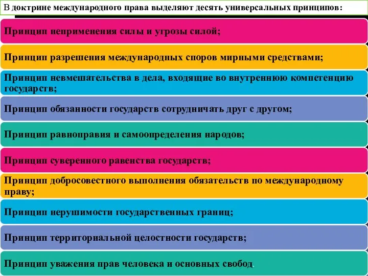 В доктрине международного права выделяют десять универсальных принципов: