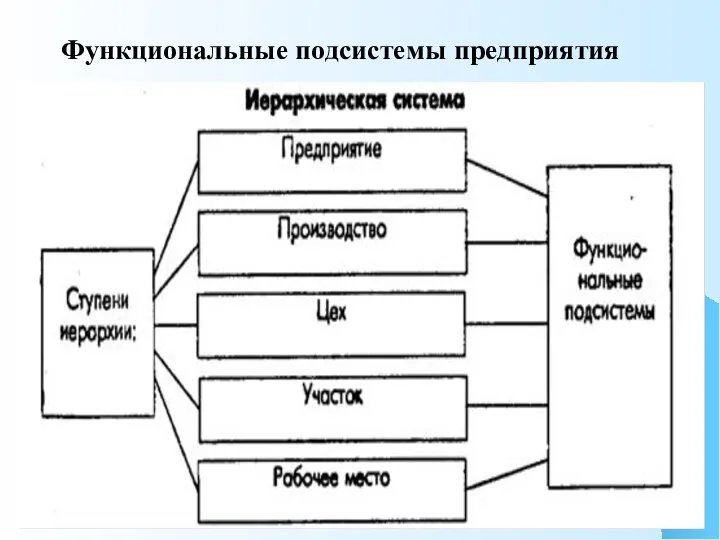 Функциональные подсистемы предприятия