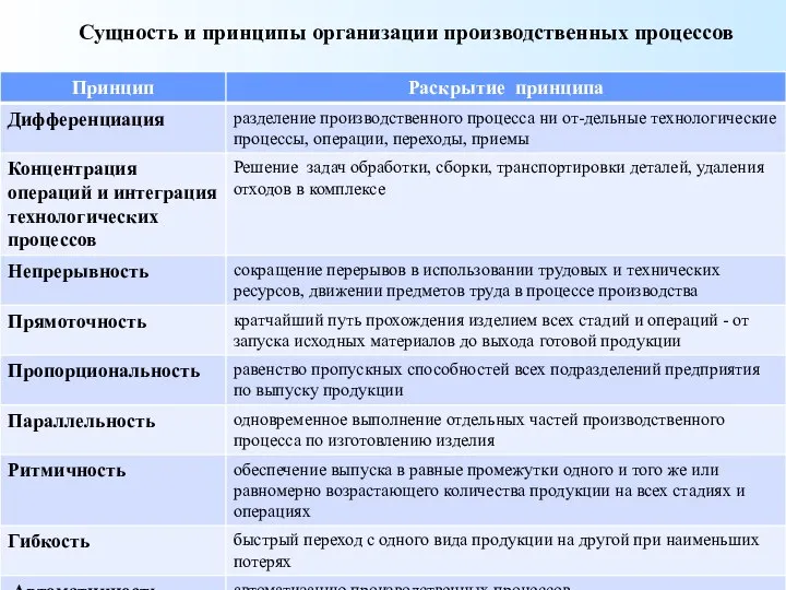 Сущность и принципы организации производственных процессов