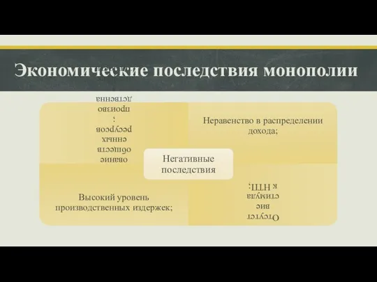 Экономические последствия монополии