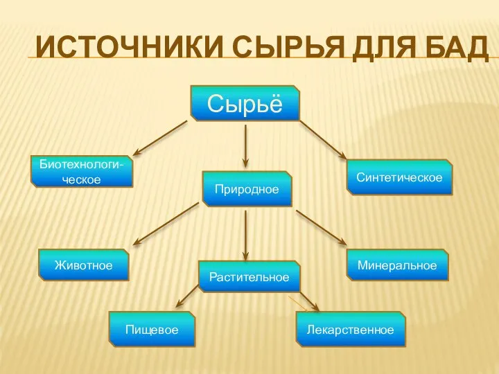 Источники сырья для БАД Сырьё Биотехнологи-ческое Синтетическое Природное Животное Растительное Минеральное Пищевое Лекарственное