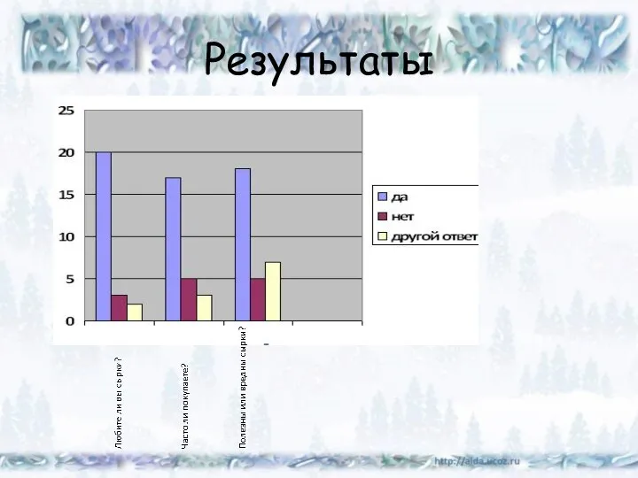 Результаты