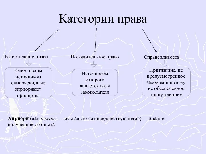 Категории права Естественное право Положительное право Справедливость Имеет своим источником самоочевидные