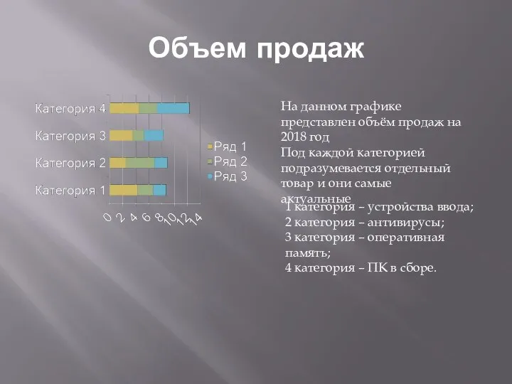 Объем продаж На данном графике представлен объём продаж на 2018 год