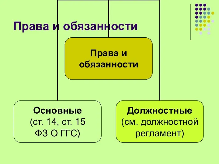 Права и обязанности