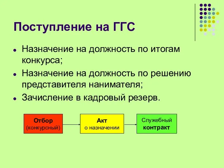 Поступление на ГГС Назначение на должность по итогам конкурса; Назначение на